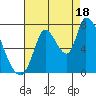 Coyote Creek, Tributary 1 tide chart for Monday, August 18, 2025