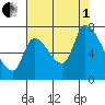 Coyote Creek, Tributary 1 tide chart for Friday, August 1, 2025