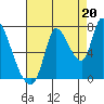 Coyote Creek, Tributary 1 tide chart for Wednesday, August 20, 2025