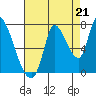 Coyote Creek, Tributary 1 tide chart for Thursday, August 21, 2025