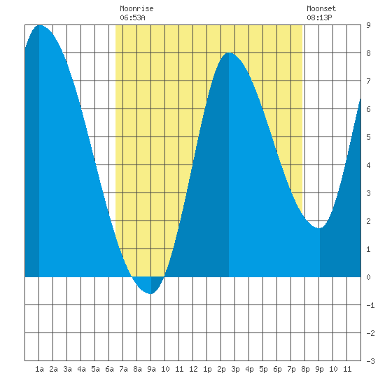Coyote Creek, Tributary 1 tide chart for Saturday, August 23, 2025
