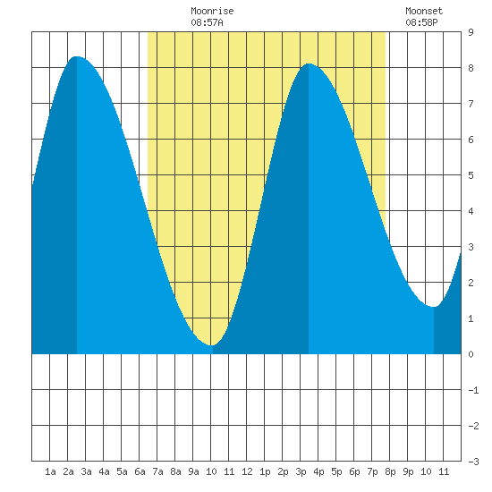Coyote Creek, Tributary 1 tide chart for Monday, August 25, 2025