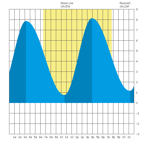 Coyote Creek, Tributary 1 tide chart for Tuesday, August 26, 2025