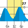 Coyote Creek, Tributary 1 tide chart for Wednesday, August 27, 2025