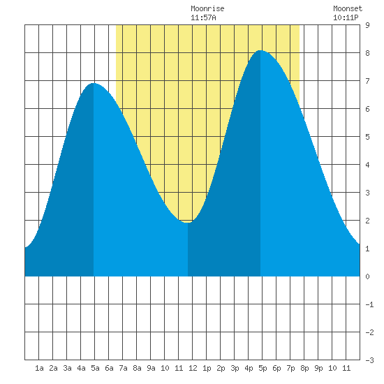 Coyote Creek, Tributary 1 tide chart for Thursday, August 28, 2025