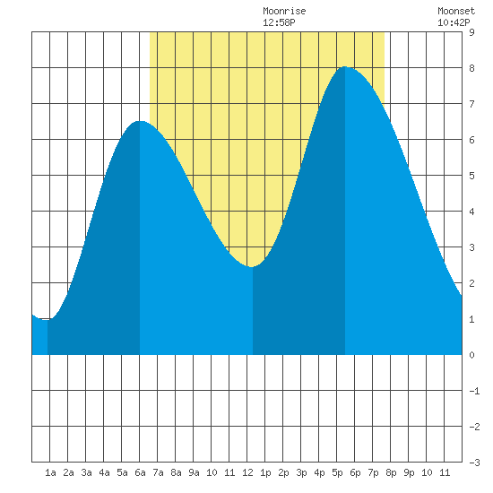 Coyote Creek, Tributary 1 tide chart for Friday, August 29, 2025