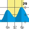 Coyote Creek, Tributary 1 tide chart for Friday, August 29, 2025