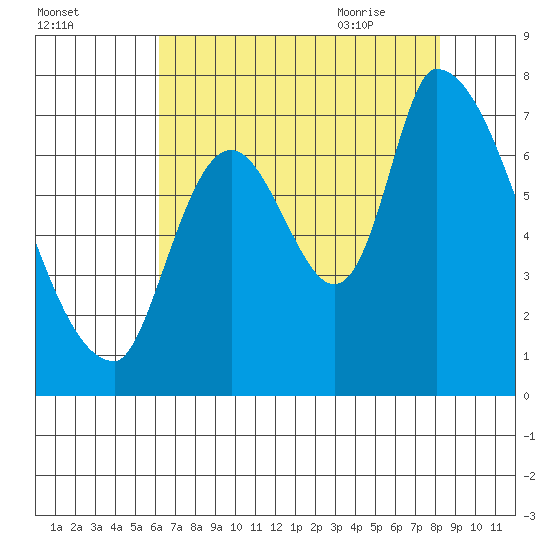 Coyote Creek, Tributary 1 tide chart for Saturday, August 2, 2025
