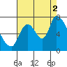 Coyote Creek, Tributary 1 tide chart for Saturday, August 2, 2025