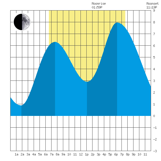Coyote Creek, Tributary 1 tide chart for Saturday, August 30, 2025
