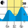 Coyote Creek, Tributary 1 tide chart for Saturday, August 30, 2025