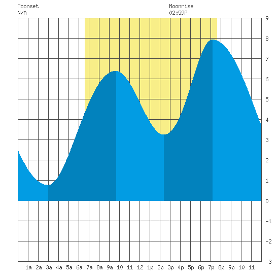 Coyote Creek, Tributary 1 tide chart for Sunday, August 31, 2025