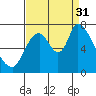 Coyote Creek, Tributary 1 tide chart for Sunday, August 31, 2025