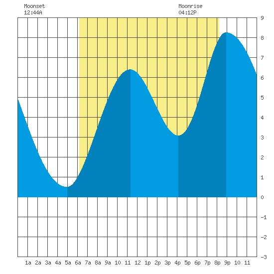 Coyote Creek, Tributary 1 tide chart for Sunday, August 3, 2025