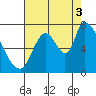 Coyote Creek, Tributary 1 tide chart for Sunday, August 3, 2025