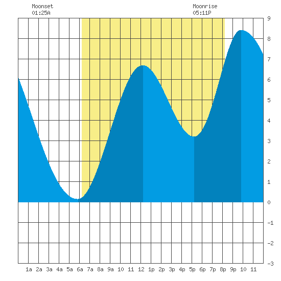 Coyote Creek, Tributary 1 tide chart for Monday, August 4, 2025