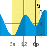 Coyote Creek, Tributary 1 tide chart for Tuesday, August 5, 2025