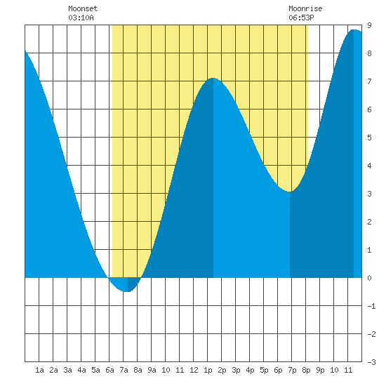 Coyote Creek, Tributary 1 tide chart for Wednesday, August 6, 2025