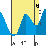 Coyote Creek, Tributary 1 tide chart for Wednesday, August 6, 2025