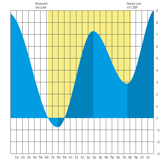 Coyote Creek, Tributary 1 tide chart for Thursday, August 7, 2025