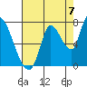 Coyote Creek, Tributary 1 tide chart for Thursday, August 7, 2025