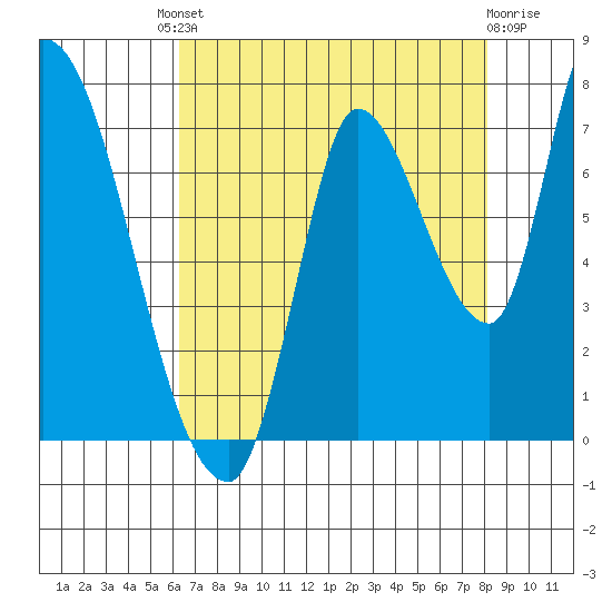 Coyote Creek, Tributary 1 tide chart for Friday, August 8, 2025