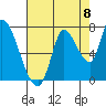 Coyote Creek, Tributary 1 tide chart for Friday, August 8, 2025