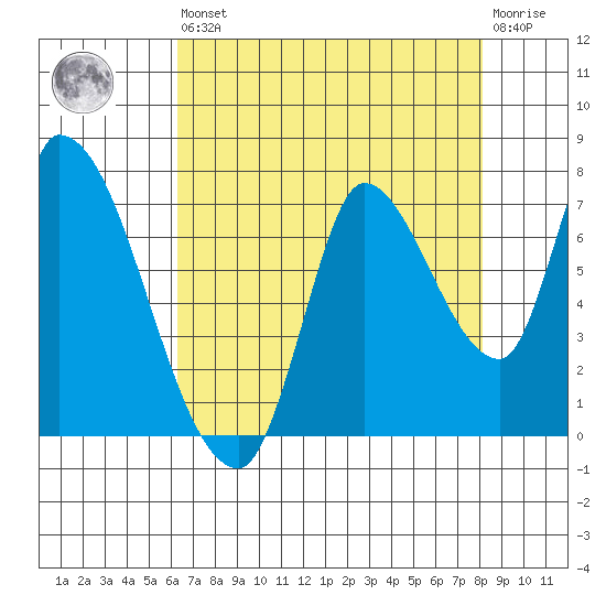 Coyote Creek, Tributary 1 tide chart for Saturday, August 9, 2025