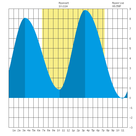 Coyote Creek, Tributary 1 tide chart for Wednesday, September 10, 2025