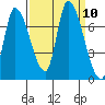Coyote Creek, Tributary 1 tide chart for Wednesday, September 10, 2025
