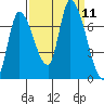 Coyote Creek, Tributary 1 tide chart for Thursday, September 11, 2025