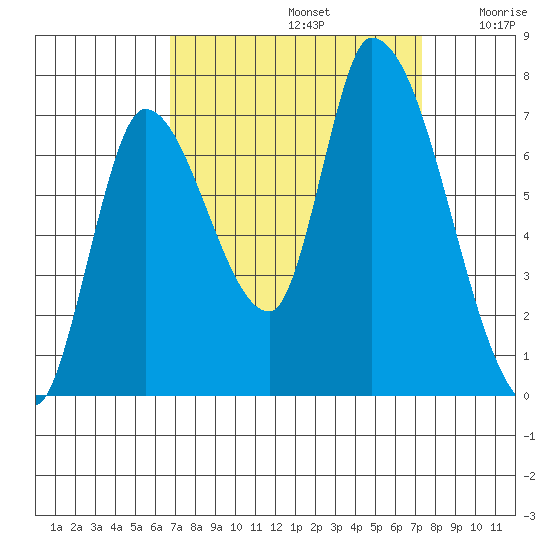 Coyote Creek, Tributary 1 tide chart for Friday, September 12, 2025