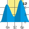 Coyote Creek, Tributary 1 tide chart for Friday, September 12, 2025