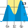 Coyote Creek, Tributary 1 tide chart for Saturday, September 13, 2025