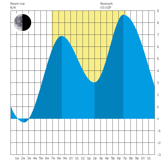 Coyote Creek, Tributary 1 tide chart for Sunday, September 14, 2025