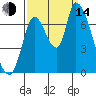 Coyote Creek, Tributary 1 tide chart for Sunday, September 14, 2025