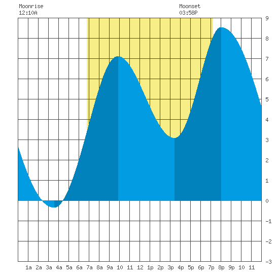 Coyote Creek, Tributary 1 tide chart for Monday, September 15, 2025