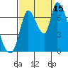 Coyote Creek, Tributary 1 tide chart for Monday, September 15, 2025