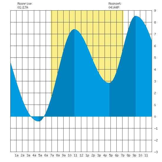 Coyote Creek, Tributary 1 tide chart for Tuesday, September 16, 2025