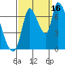 Coyote Creek, Tributary 1 tide chart for Tuesday, September 16, 2025