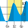 Coyote Creek, Tributary 1 tide chart for Wednesday, September 17, 2025