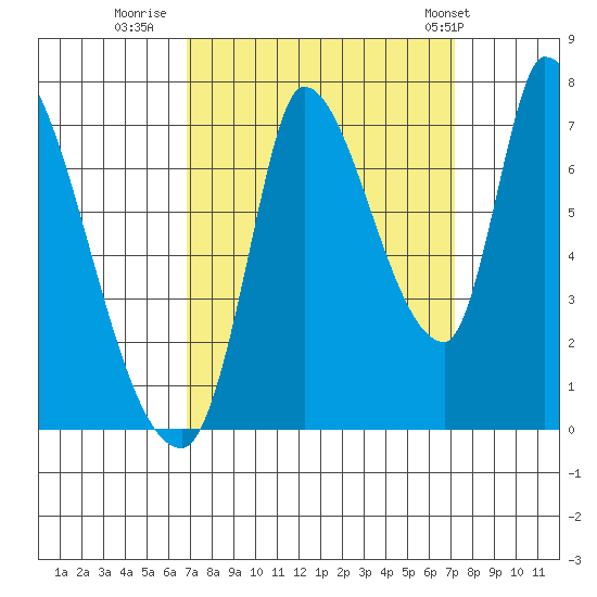 Coyote Creek, Tributary 1 tide chart for Thursday, September 18, 2025