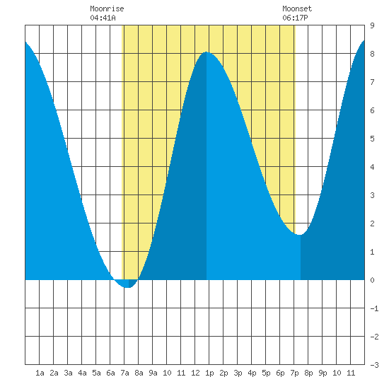 Coyote Creek, Tributary 1 tide chart for Friday, September 19, 2025