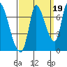 Coyote Creek, Tributary 1 tide chart for Friday, September 19, 2025