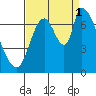 Coyote Creek, Tributary 1 tide chart for Monday, September 1, 2025