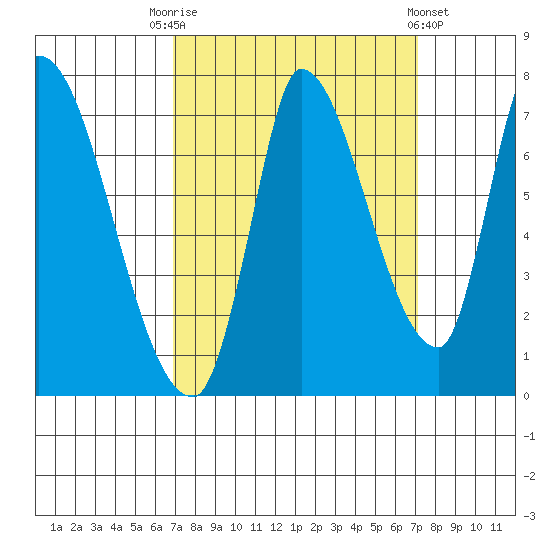 Coyote Creek, Tributary 1 tide chart for Saturday, September 20, 2025