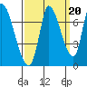 Coyote Creek, Tributary 1 tide chart for Saturday, September 20, 2025