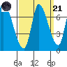 Coyote Creek, Tributary 1 tide chart for Sunday, September 21, 2025