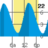 Coyote Creek, Tributary 1 tide chart for Monday, September 22, 2025