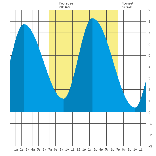 Coyote Creek, Tributary 1 tide chart for Tuesday, September 23, 2025